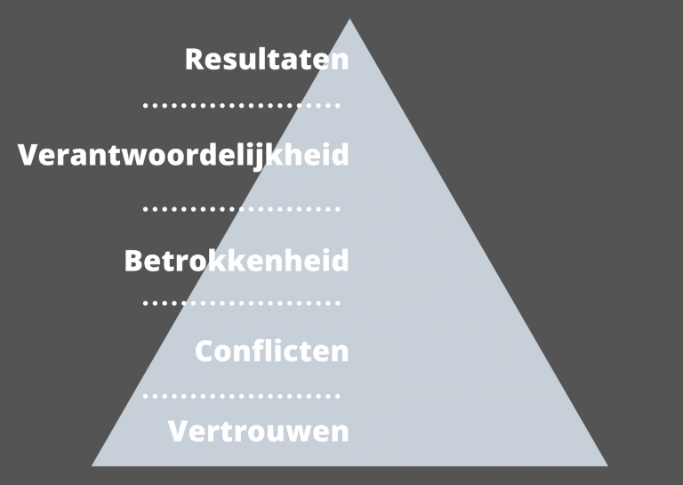 Lencioni Pyramide